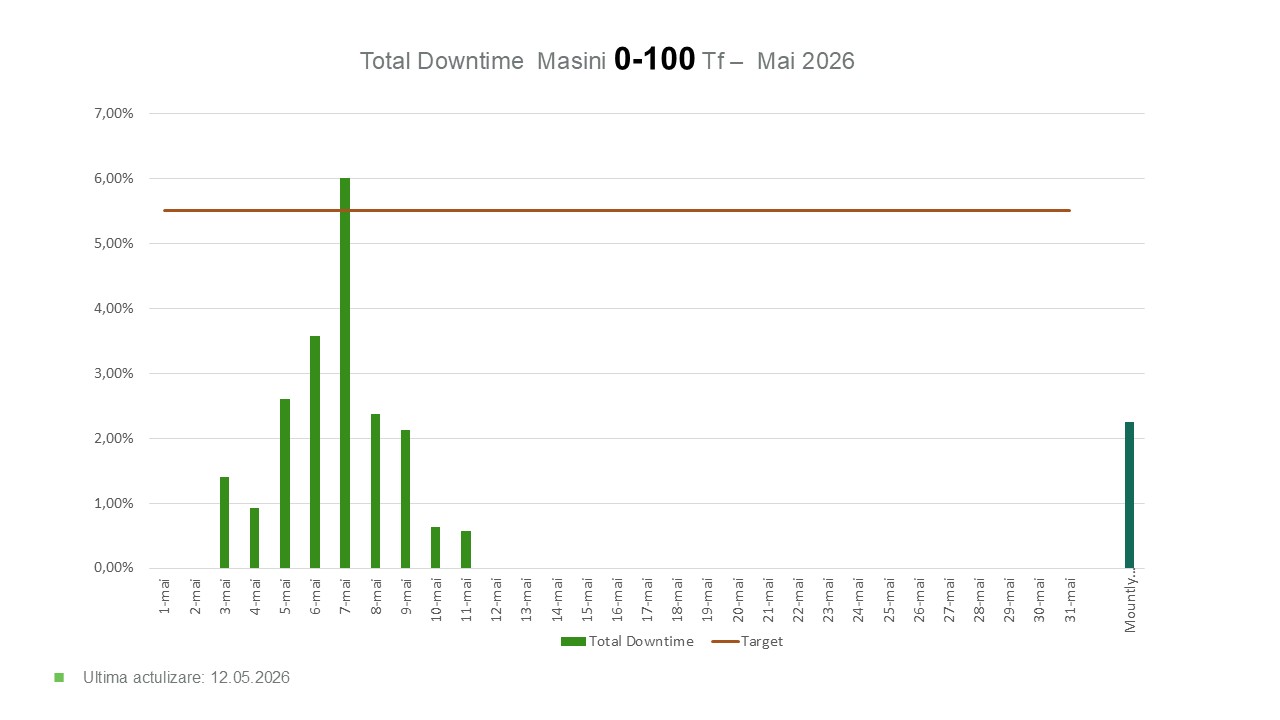 Downtime 0–100 Tf