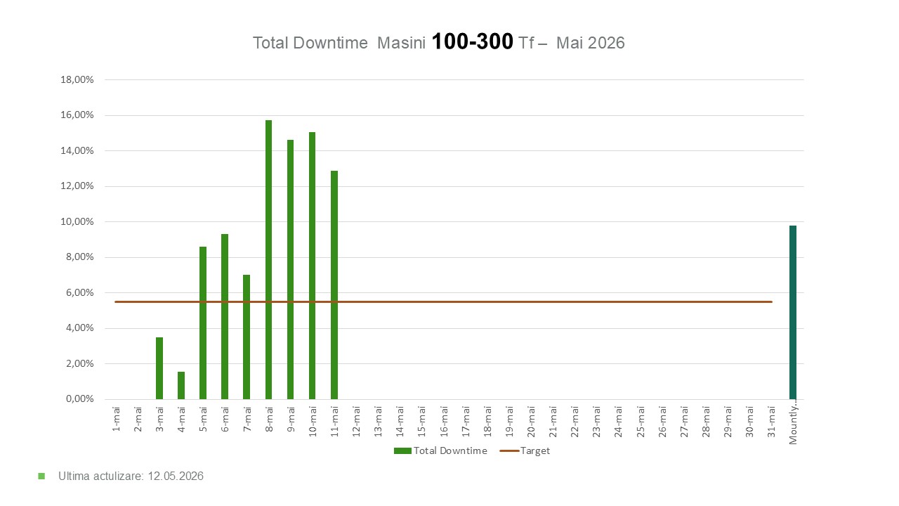 Downtime 100–300 Tf