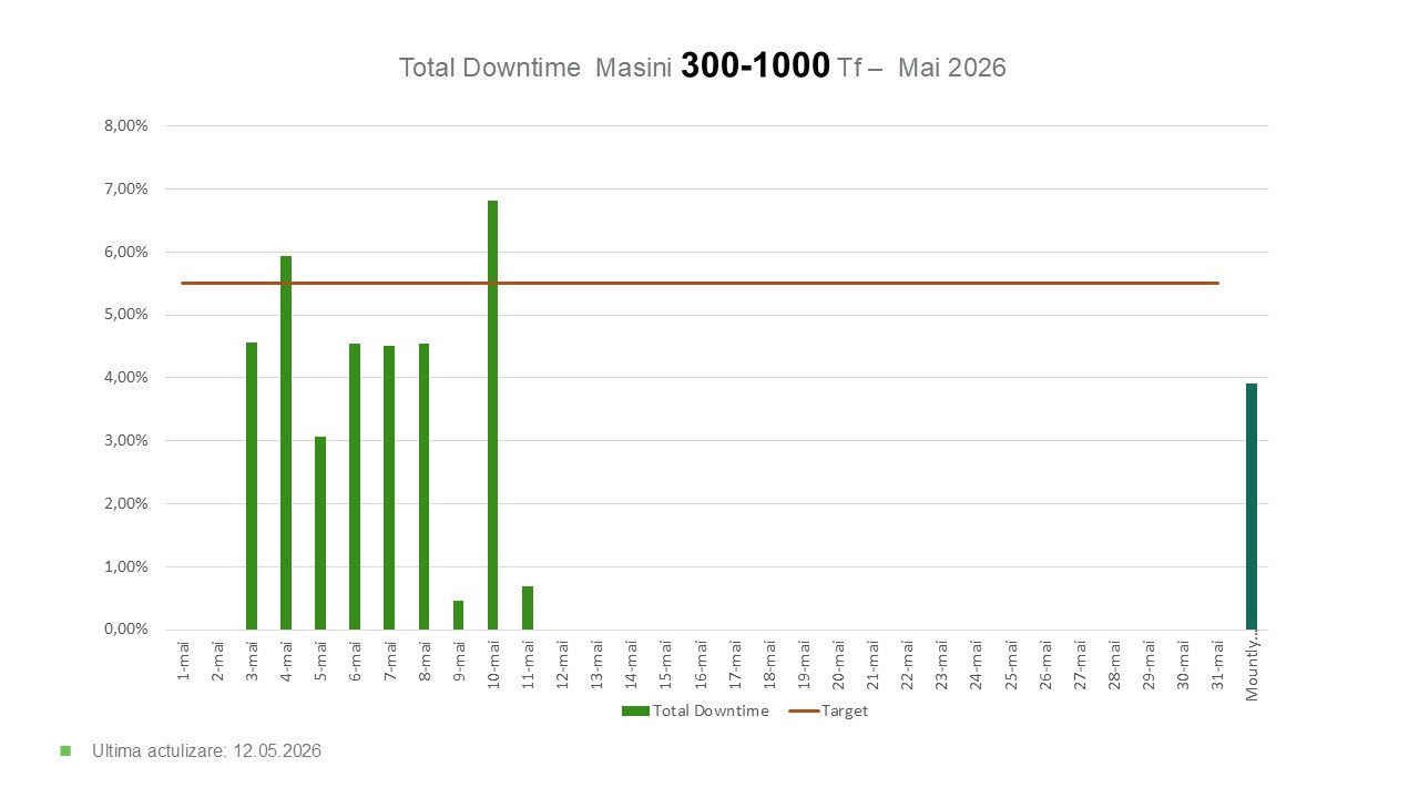 Downtime 300–1000 Tf