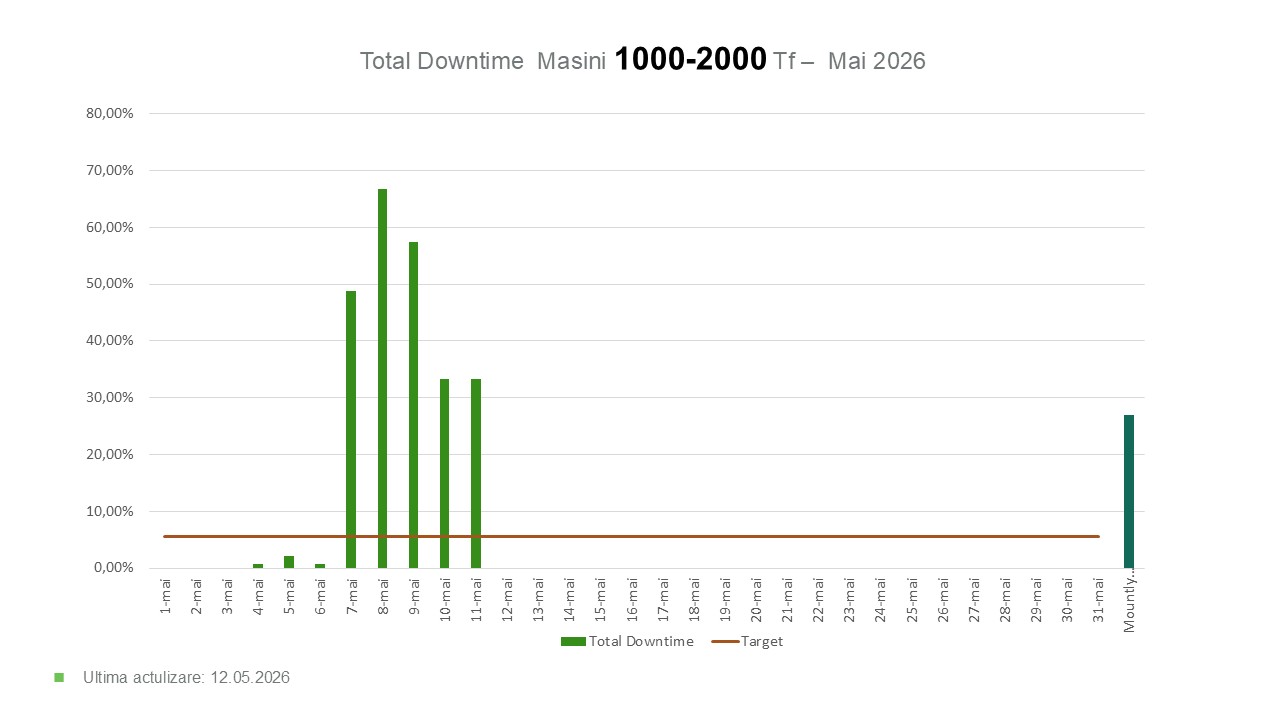 Downtime 1000–2000 Tf