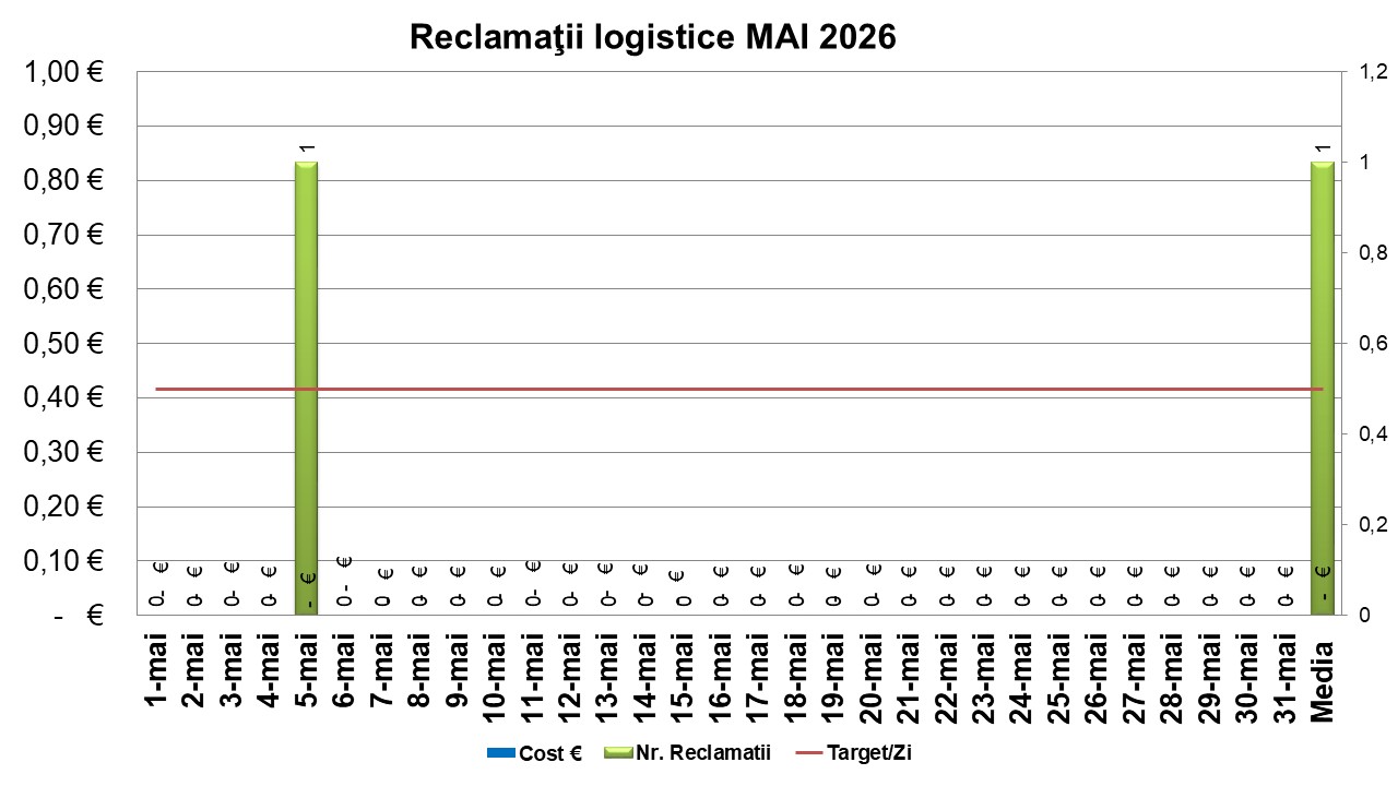 Reclamații Logistice