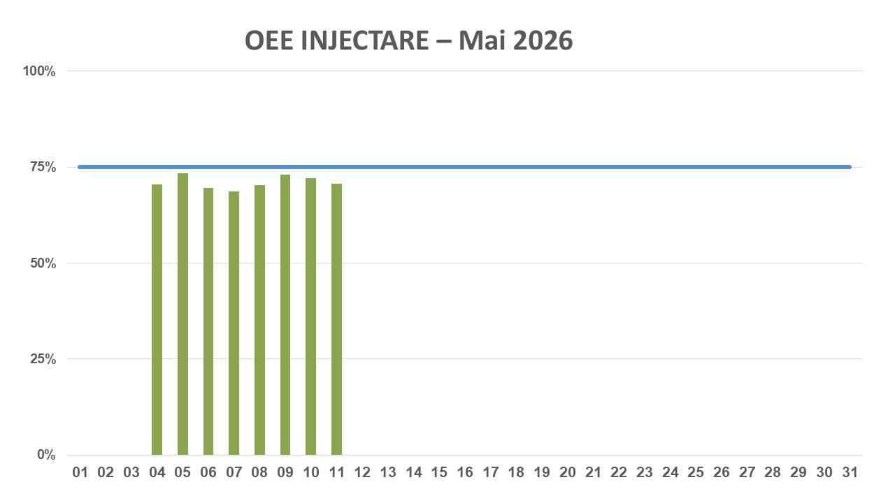 OEE Injectare