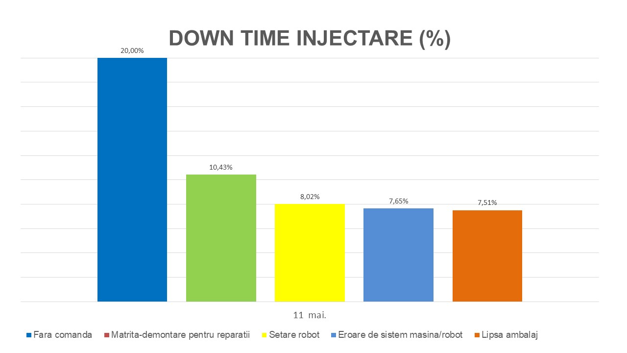 Down Time Injectare