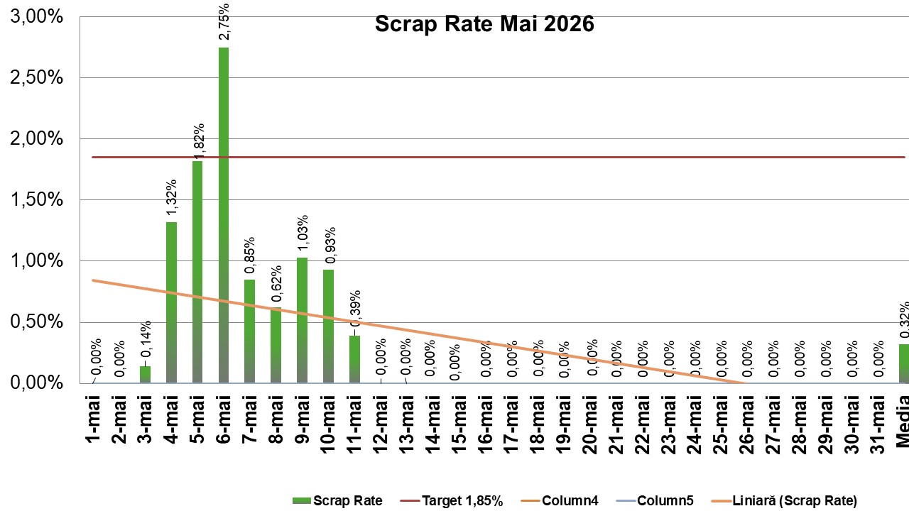 Scrap Rate