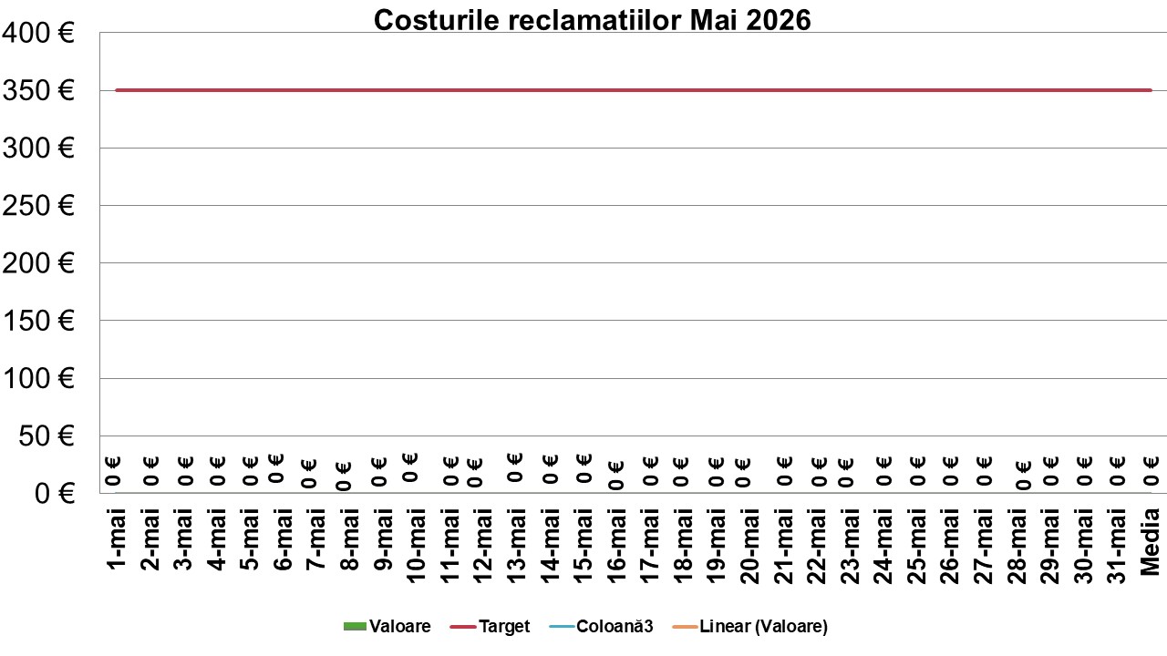 Reclamații Client